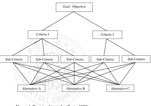 Figure 4  Decision hierarchy (Saaty,1980)