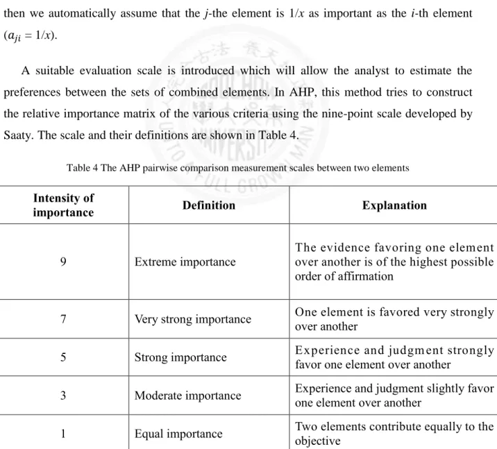 Table 4 The AHP pairwise comparison measurement scales between two elements