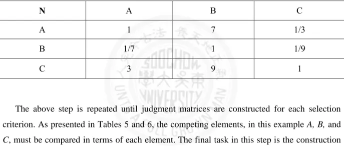 Table 6 Completed judgment matrix (Criterion “N”)