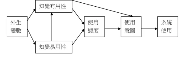 圖 2- 1  科技接受模型(TAM)之架構 