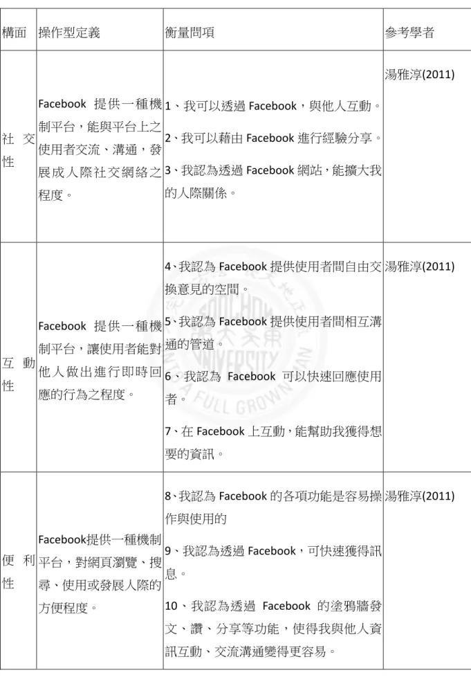 表 3-1  本研究之內容面構面與操作性定義  構面  操作型定義  衡量問項  參考學者  社 交 性  Facebook 提 供 一 種 機制平台，能與平台上之使用者交流、溝通，發 展 成 人 際 社 交 網 絡 之 程度。  1、我可以透過 Facebook，與他人互動。 2、我可以藉由 Facebook 進行經驗分享。 3、我認為透過 Facebook 網站，能擴大我的人際關係。  湯雅淳(2011)  互 動 性  Facebook 提 供 一 種 機制平台，讓使用者能對他 人 做 出 進 行 即