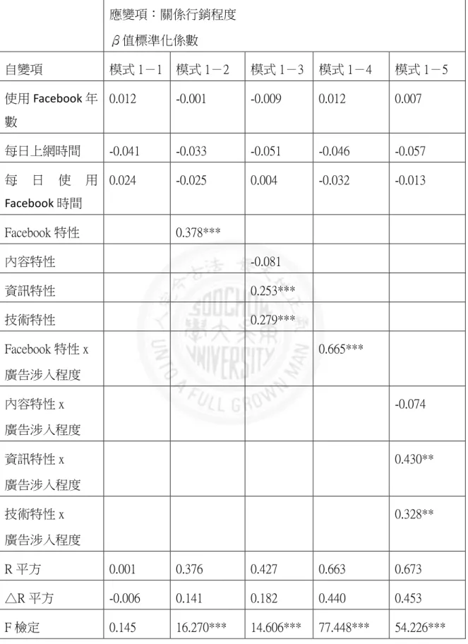 表 4- 2  控制變項、Facebook 特性對關係行銷程度之迴歸分析  應變項：關係行銷程度  β值標準化係數  自變項  模式 1－1  模式 1－2  模式 1－3  模式 1－4  模式 1－5  使用 Facebook 年 數  0.012  -0.001  -0.009  0.012  0.007  每日上網時間  -0.041  -0.033  -0.051  -0.046  -0.057  每 日 使 用 Facebook 時間  0.024  -0.025  0.004  -0.032 