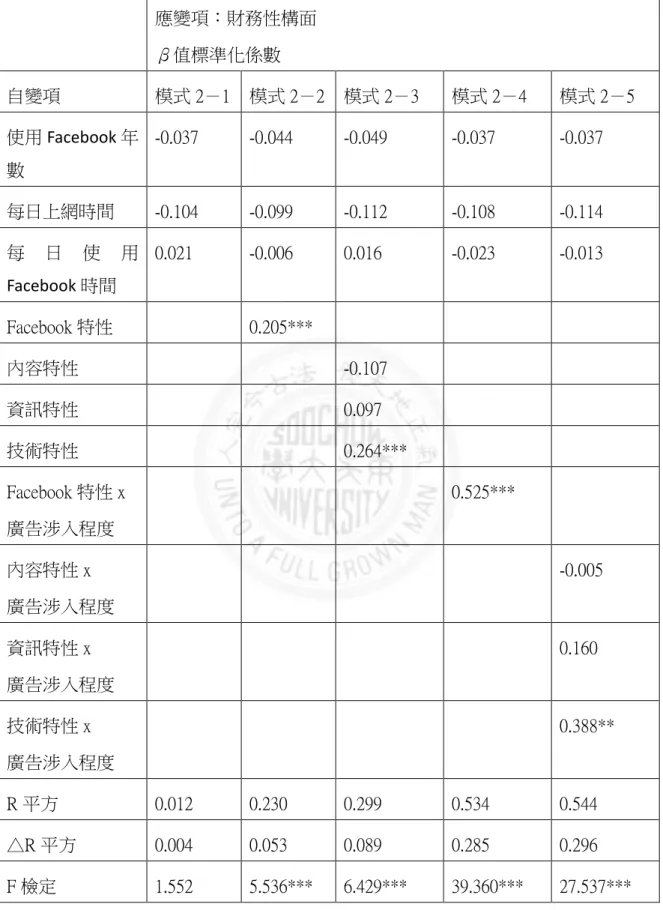 表 4- 3  控制變項、Facebook 特性對財務性構面之迴歸分析  應變項：財務性構面  β值標準化係數  自變項  模式 2－1  模式 2－2  模式 2－3  模式 2－4  模式 2－5  使用 Facebook 年 數  -0.037  -0.044  -0.049  -0.037  -0.037  每日上網時間  -0.104  -0.099  -0.112  -0.108  -0.114  每 日 使 用 Facebook 時間  0.021  -0.006  0.016  -0.023