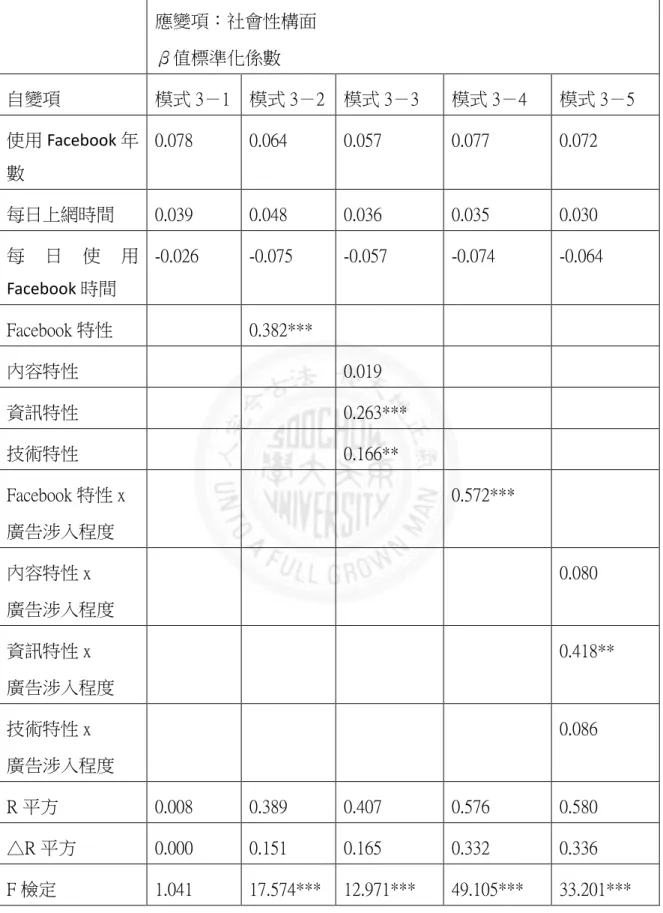 表 4- 4  控制變項、Facebook 特性對社會性構面之迴歸分析  應變項：社會性構面  β值標準化係數  自變項  模式 3－1  模式 3－2  模式 3－3  模式 3－4  模式 3－5  使用 Facebook 年 數  0.078  0.064  0.057  0.077  0.072  每日上網時間  0.039  0.048  0.036  0.035  0.030  每 日 使 用 Facebook 時間  -0.026  -0.075  -0.057  -0.074  -0.064
