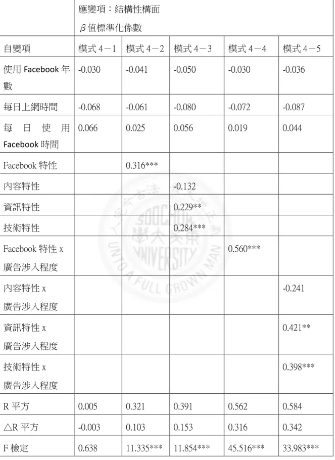 表 4- 5 控制變項、Facebook 特性對結構性構面之迴歸分析  應變項：結構性構面  β值標準化係數  自變項  模式 4－1  模式 4－2  模式 4－3  模式 4－4  模式 4－5  使用 Facebook 年 數  -0.030  -0.041  -0.050  -0.030  -0.036  每日上網時間  -0.068  -0.061  -0.080  -0.072  -0.087  每 日 使 用 Facebook 時間  0.066  0.025  0.056  0.019  0