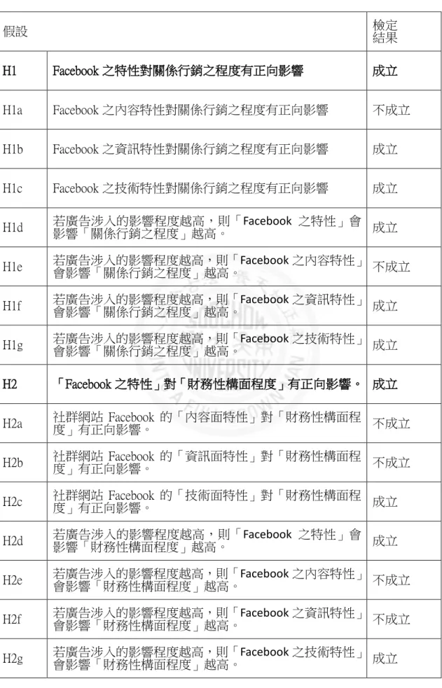 表 5- 1 假設結果彙整表  假設  檢定  結果  H1  Facebook 之特性對關係行銷之程度有正向影響  成立  H1a  Facebook 之內容特性對關係行銷之程度有正向影響  不成立  H1b  Facebook 之資訊特性對關係行銷之程度有正向影響  成立  H1c  Facebook 之技術特性對關係行銷之程度有正向影響  成立  H1d  若廣告涉入的影響程度越高，則「Facebook 之特性」會 影響「關係行銷之程度」越高。  成立  H1e  若廣告涉入的影響程度越高，則「Fac