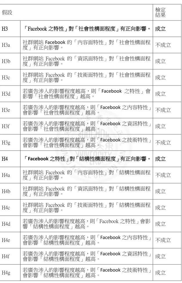 表 5-1(續)    假設結果彙整表  假設  檢定  結果  H3  「Facebook 之特性」對「社會性構面程度」有正向影響。  成立  H3a  社群網站 Facebook 的「內容面特性」對「社會性構面程 度」有正向影響。  不成立  H3b  社群網站 Facebook 的「資訊面特性」對「社會性構面程 度」有正向影響。  成立  H3c  社群網站 Facebook 的「技術面特性」對「社會性構面程 度」有正向影響。  成立  H3d  若廣告涉入的影響程度越高，則「Facebook 之特性