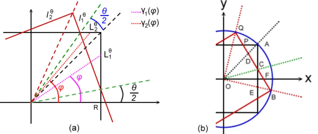 Figure 3: (a) (b) rotation by an angle θ