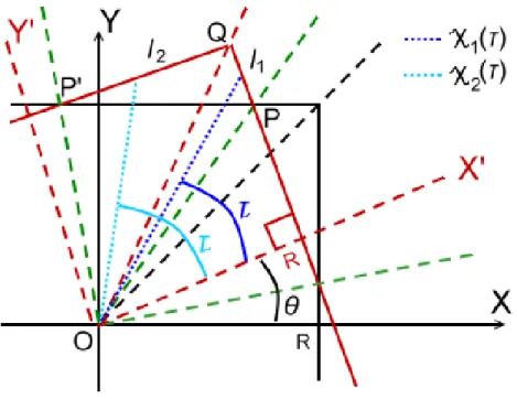 Figure 4: rotation by an angle θ
