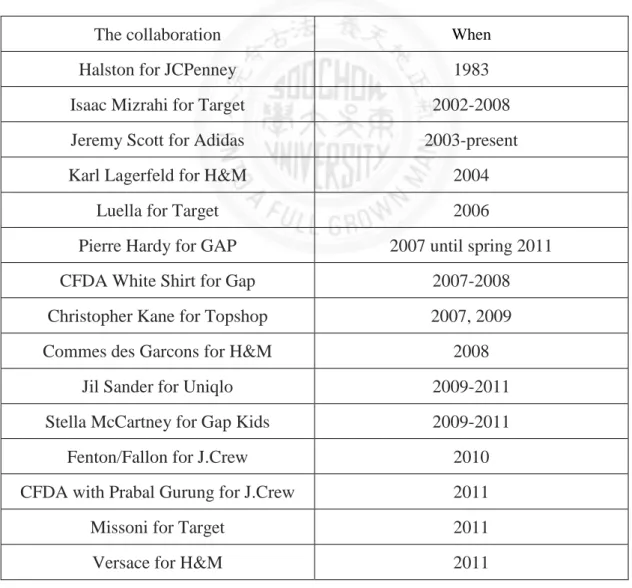 Table 1 Top collaborations 