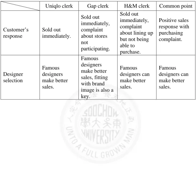 Table 2 Interview result 