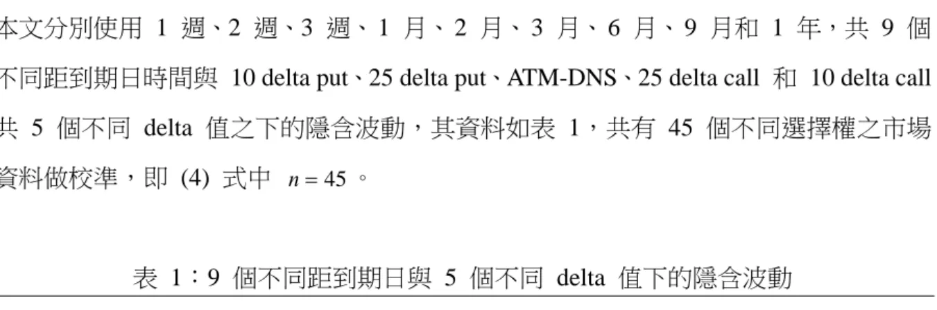 表  1：9  個不同距到期日與 5 個不同 delta 值下的隱含波動 