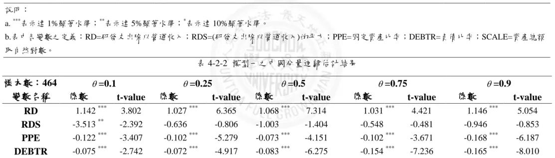 表 4-2-1  模型一之台灣分量迴歸估計結果 