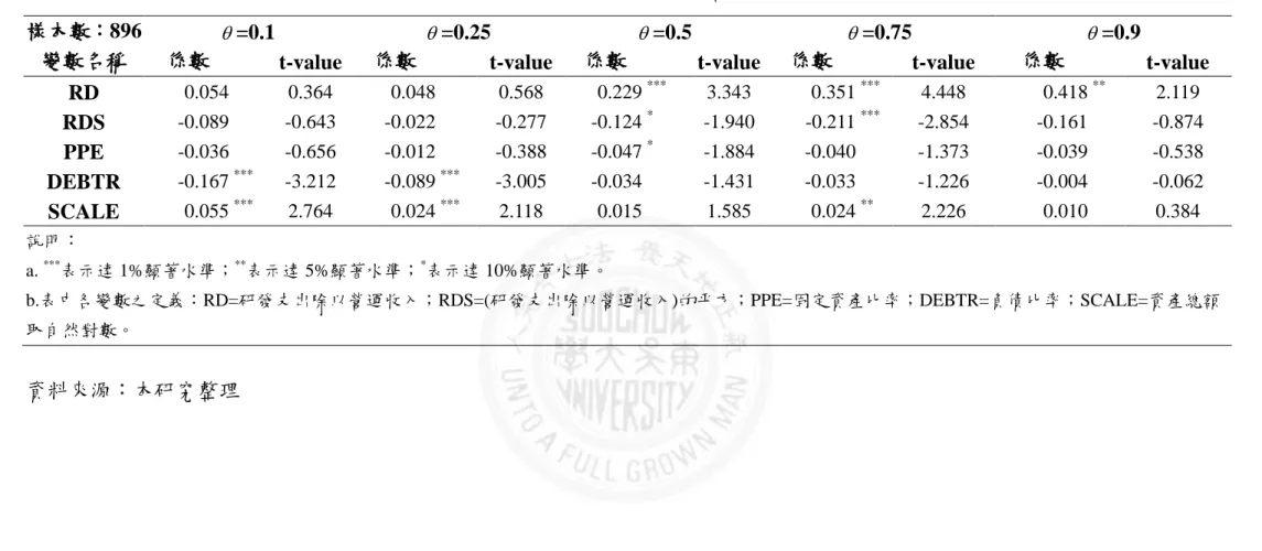表 4-2-5  模型一之韓國分量迴歸估計結果 