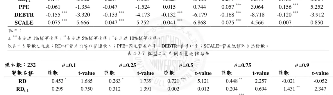 表 4-2-7  模型二之中國分量迴歸結果 