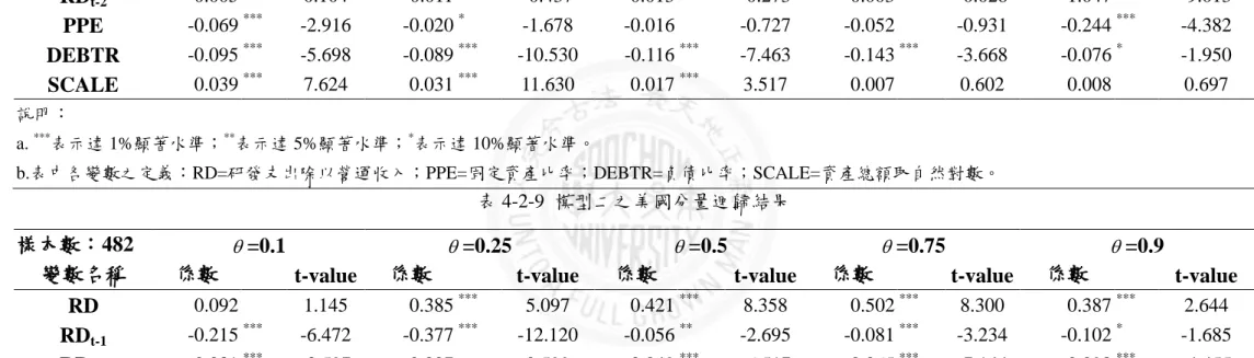 表 4-2-9  模型二之美國分量迴歸結果 