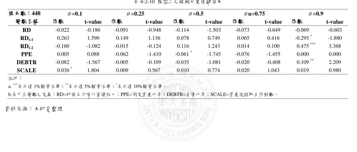 表 4-2-10  模型二之韓國分量迴歸結果 