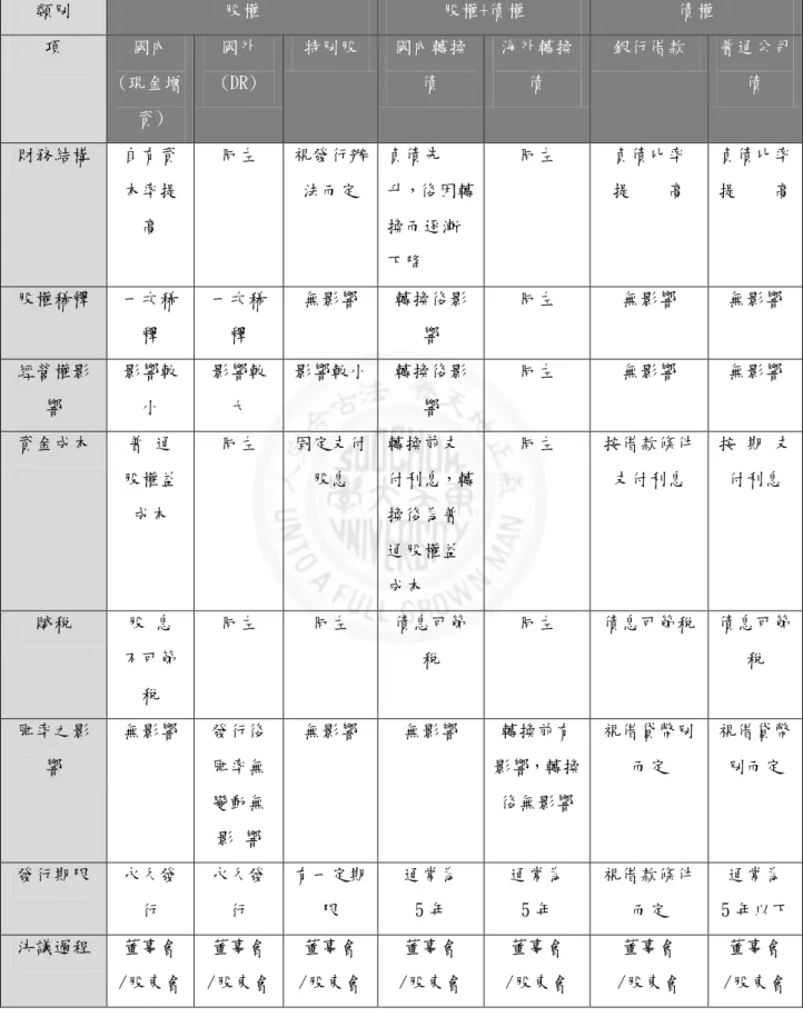 表 2-1 企業常見籌資工具比較分析  類別  股權  股權+債權  債權  項  國內  (現金增 資)  國外 (DR)  特別股  國內轉換債  海外轉換債  銀行借款  普通公司債  財務結構  自有資 本率提      高  同左  視發行辦法而定  負債先 升，後因轉換而逐漸 下降  同左  負債比率 提    高  負債比率 提    高  股權稀釋  一次稀 釋  一次稀釋  無影響  轉換後影響  同左  無影響  無影響  經營權影 響  影響較小  影響較大  影響較小  轉換後影響 