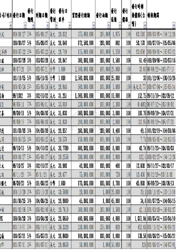 表 3-1 各公司 可轉換公司債之基本資料 