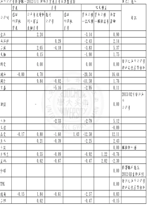 表 4-2  海外可轉換公司債 2012 年 IFRS 開帳數 海外公司債影響數－2012/1/1 開帳日資產負債表調整金額 單位: 億元 資產 遞延 公平價值變動 應付 遞延 資本公積 資本公積 保留 所得稅 列入損益 公司債 所得稅 —認股權 —轉換溢價 盈餘 資產 金融負債 負債 亞泥 2.24 -3.14 0.90 光洋科 0.29 -2.43 2.14 台玻 2.65 -4.18 -3.83 5.37 東鋼 0.15 -1.90 1.75 聯電 0.00 0.00 0.00 發行之海外公司債 與功