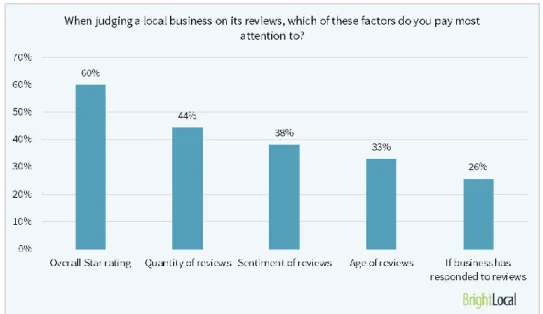 Figure 1. 3 Consumers Pay Most Attention to Overall Star Rating 