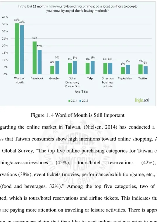 Figure 1. 4 Word of Mouth is Still Important 