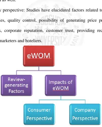 Figure 2. 2 Lines of Research on eWOM in Hotel Industry 