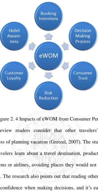 Figure 2. 4 Impacts of eWOM from Consumer Perspective 