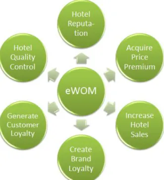 Figure 2. 5 Impacts of eWOM from Company Perspective 