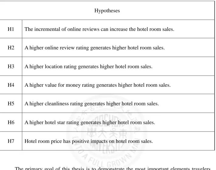 Table 2. 1 Hypotheses 
