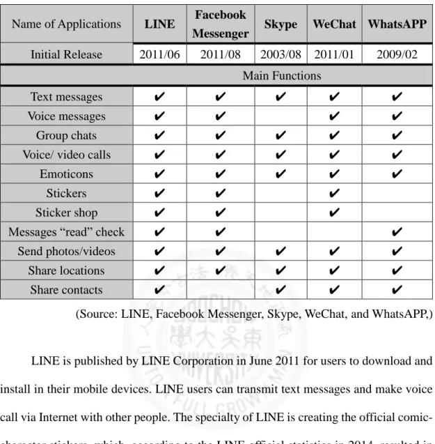 Table 1 Mobile Communication Applications  Name of Applications  LINE  Facebook 