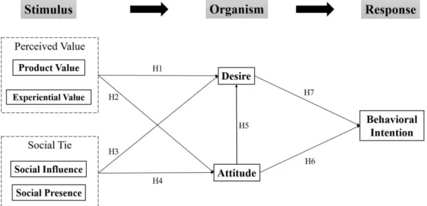 Figure 6 Research Model 