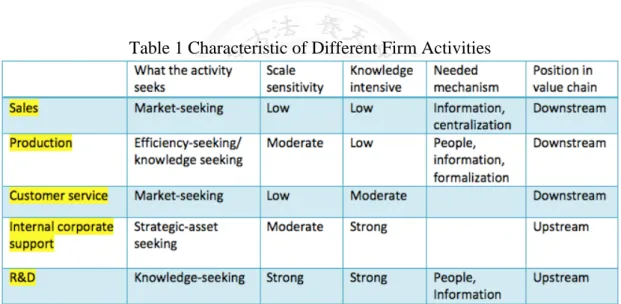Table 1 Characteristic of Different Firm Activities 