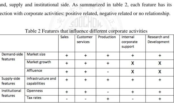 Table 2 Features that influence different corporate activities 