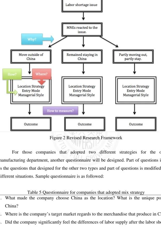 Figure 2 Revised Research Framework 