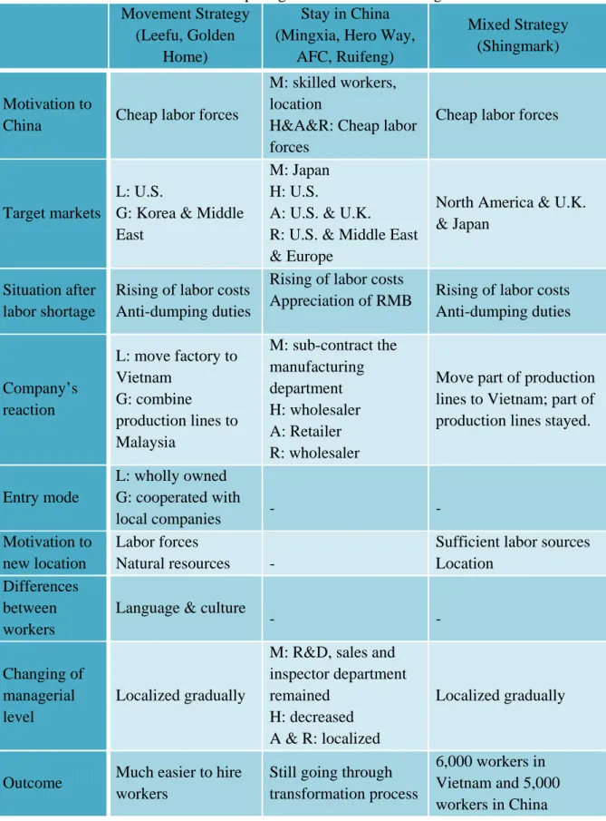 Table 6 Comparing Three Different Strategies  Movement Strategy