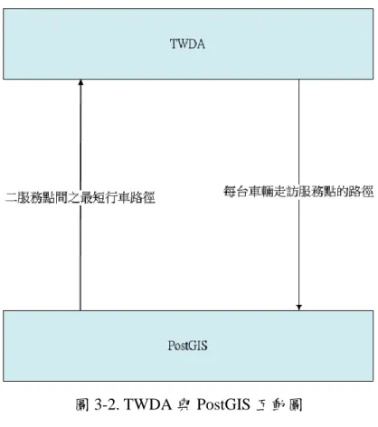 圖 3-2. TWDA 與 PostGIS 互動圖 