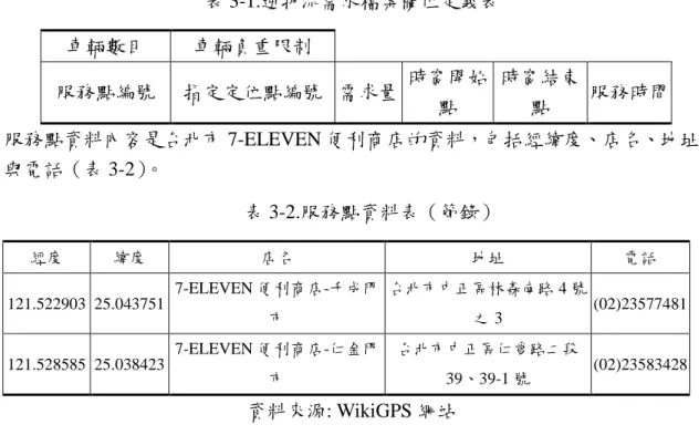 表 3-1.逆物流需求檔案欄位定義表  車輛數目  車輛負重限制  服務點編號  指定定位點編號  需求量  時窗開始 點  時窗結束點  服務時間  服務點資料內容是台北市 7-ELEVEN 便利商店的資料，包括經緯度、店名、地址 與電話（表 3-2）。  表 3-2.服務點資料表（節錄）  經度  緯度  店名  地址  電話  121.522903  25.043751  7-ELEVEN 便利商店-千成門 市  台北市中正區林森南路 4 號之 3  (02)23577481  121.528585 