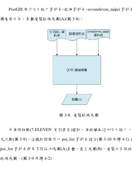 圖 3-7.  服務點資料匯入 