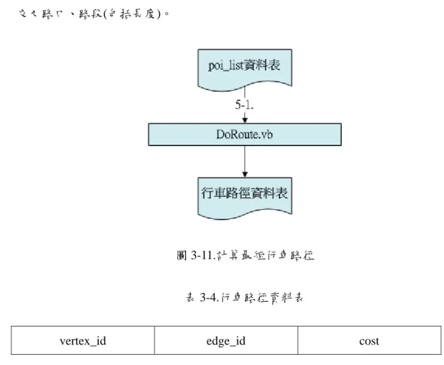圖 3-11.計算最短行車路徑 