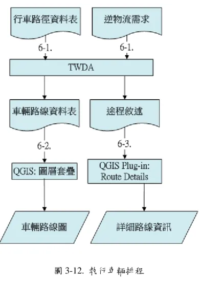 圖 3-12.  執行車輛排程  為了說明本系統在大型地圖與小型地圖的車輛路線規劃與展示功能，本研究 分別以芬蘭全國、台北市兩種不同規模的數位路網圖設計範例執行實驗。  4.實驗結果與討論  4.1    台北市中山區 30 間 7-ELEVEN 便利商店的車輛途程範例          為了測試本系統在小型地圖、棋盤狀區塊的表現，本研究於台北市中山區挑 選了約 2 平方公里，包括 902 條路段、558 個交叉路口(圖 4-2 綠色圓點)的區塊， 30 間 7-ELEVEN 便利商店與 1 個車隊總站(圖