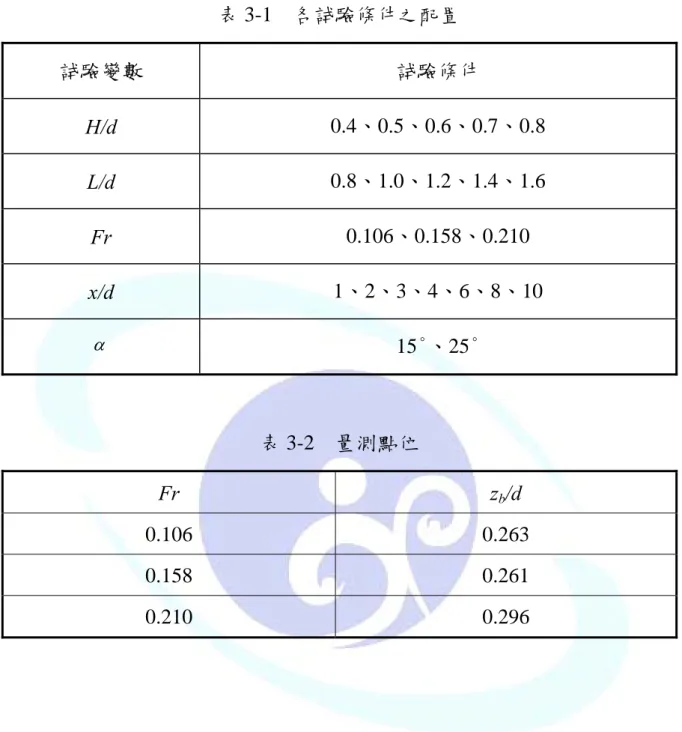 表 3-1  各試驗條件之配置  試驗變數  試驗條件  H/d  0.4、0.5、0.6、0.7、0.8  L/d  0.8、1.0、1.2、1.4、1.6  Fr  0.106、0.158、0.210  x/d  1、2、3、4、6、8、10  α 15°、25°  表 3-2  量測點位  Fr  z b /d  0.106 0.263  0.158 0.261  0.210 0.296 