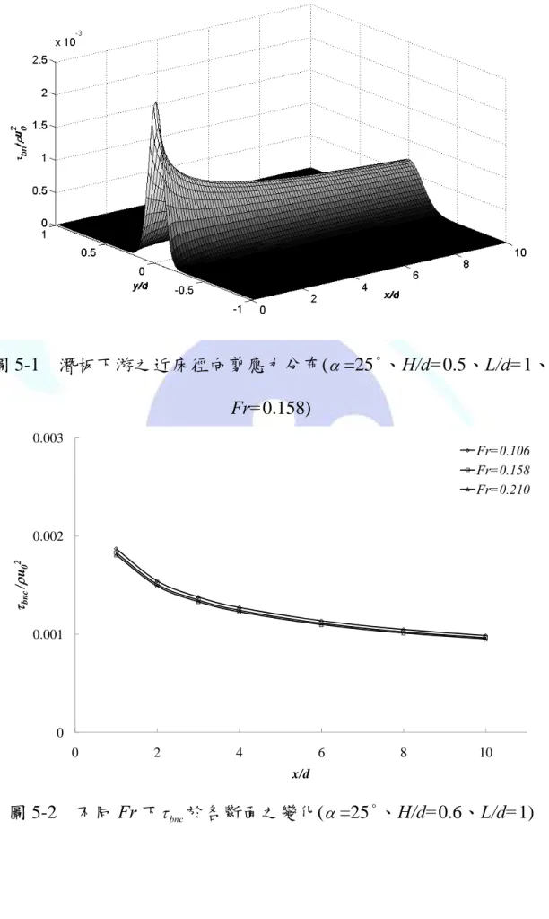 圖 5-1  潛板下游之近床徑向剪應力分布( α =25°、H/d=0.5、L/d=1、 Fr=0.158)  00.0010.0020.003 0 2 4 6 8 10τbnc/ρu02 x/d Fr=0.106Fr=0.158Fr=0.210 圖 5-2  不同 Fr 下 τ bnc 於各斷面之變化( α =25°、H/d=0.6、L/d=1) 