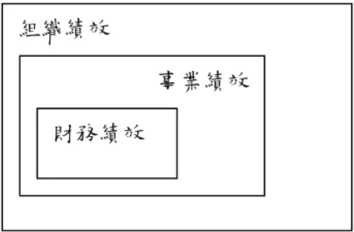 圖 2.5-1： ： ： ：Venkatraman &amp; Ramanujam(1986)的績效架構 的績效架構 的績效架構； 的績效架構 ； ；本研究整理 ； 本研究整理 本研究整理 本研究整理 