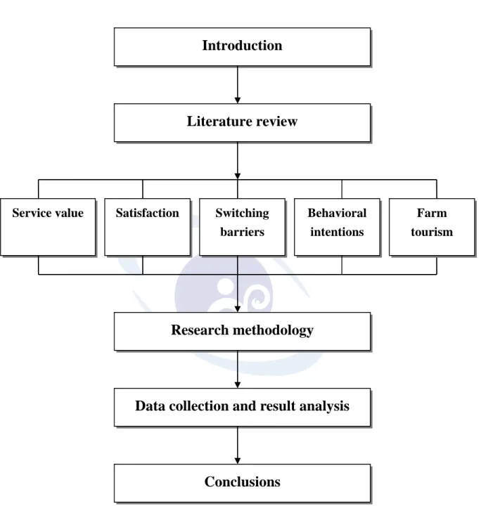 Figure 1.1 Research flow Introduction 