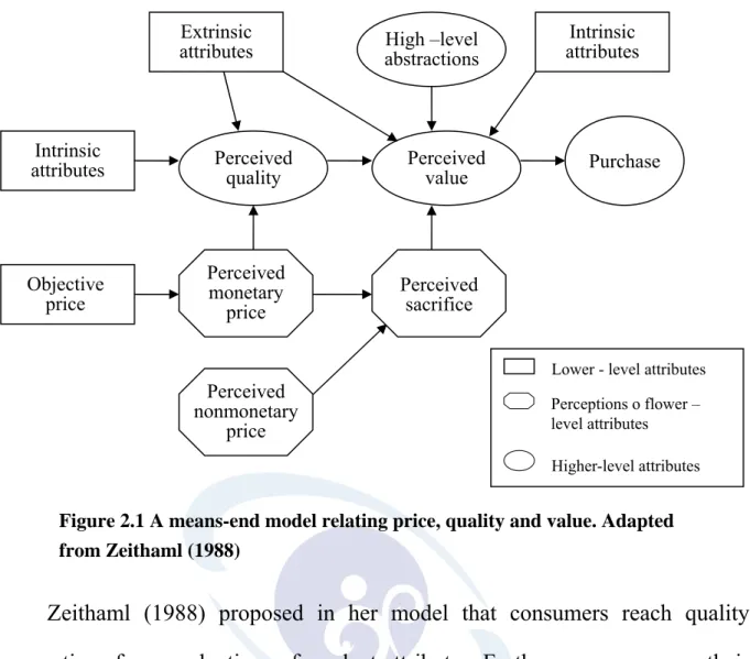 Figure 2.1 A means-end model relating price, quality and value. Adapted  from Zeithaml (1988) 