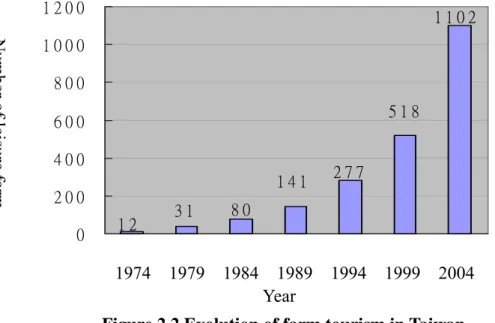 Figure 2.2 Evolution of farm tourism in Taiwan. 