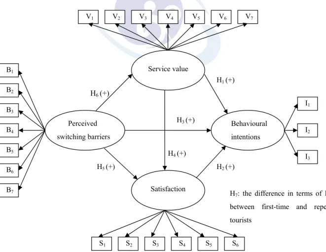 Figure 3.1 Overall model of tourist behavioural intentions 