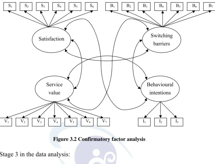 Figure 3.2 Confirmatory factor analysis 