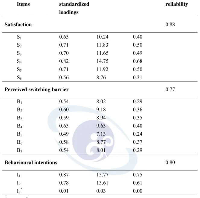 Table 4.3 continued  Dimension  Items  Completely  standardized  loadings  T-values R 2 Composite reliability  Satisfaction      0.88  S 1 0.63 10.24  0.40  S 2 0.71 11.83  0.50  S 3 0.70 11.65  0.49  0.82 14.75  0.68 S4 S 5 0.71 11.92  0.50  S 6 0.56 8.76